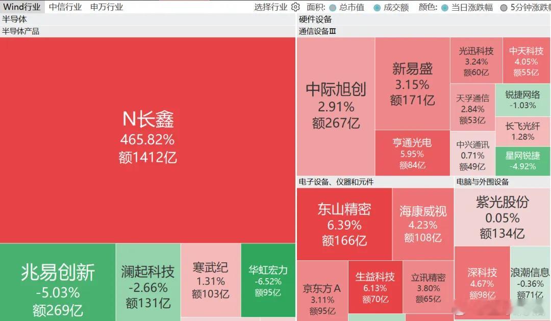 眼红了，买基金享受长鑫的暴涨吗？今天最大的事是长鑫上市：当日成交1412亿元，收
