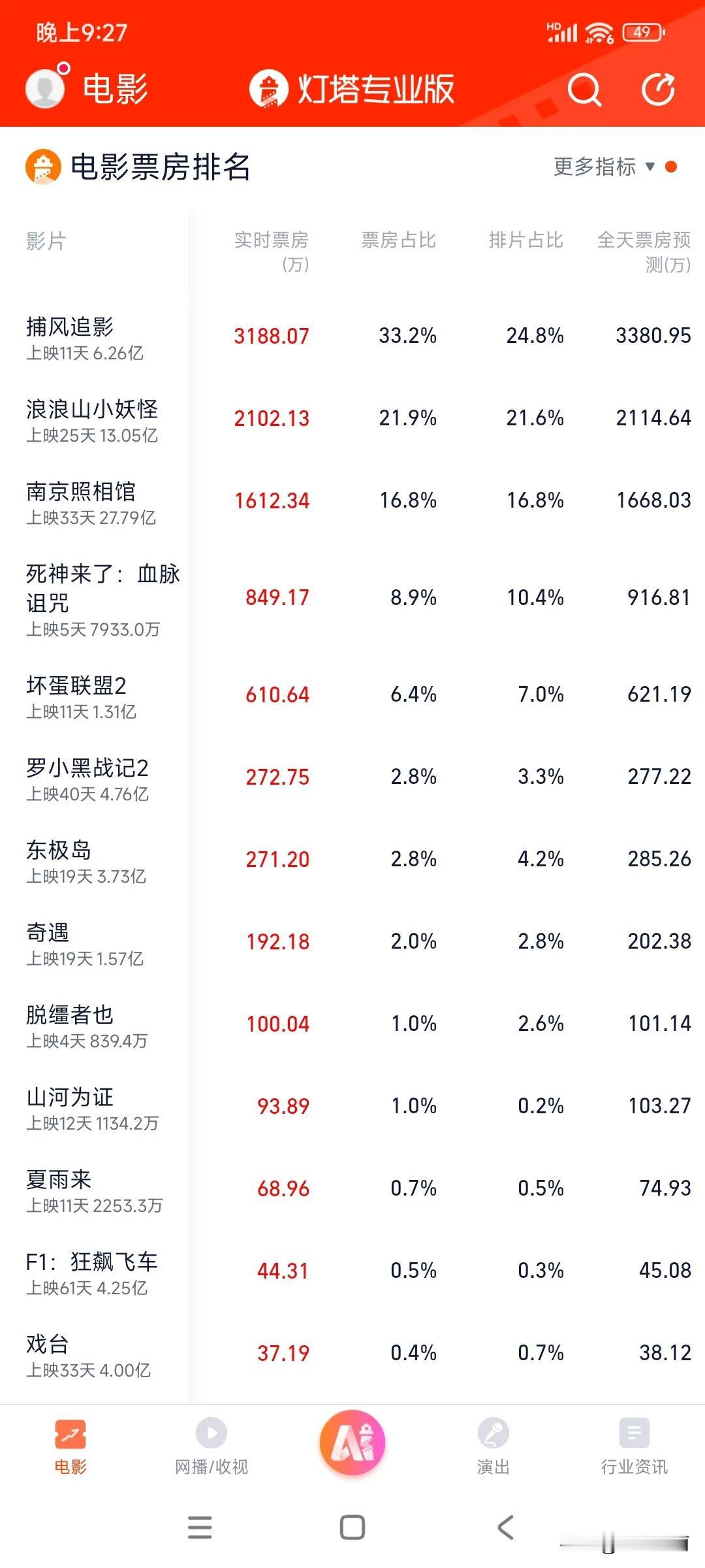新片不构成任何威胁，《捕风追影》依旧领跑