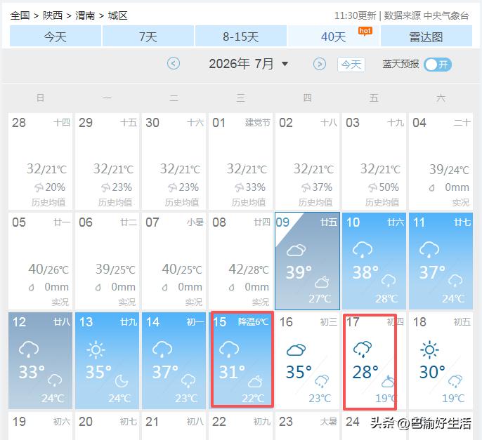 超级大喜讯啊，明天开始渭南就要降温了，下周五最高只有28℃…刚看了下天气预报，今