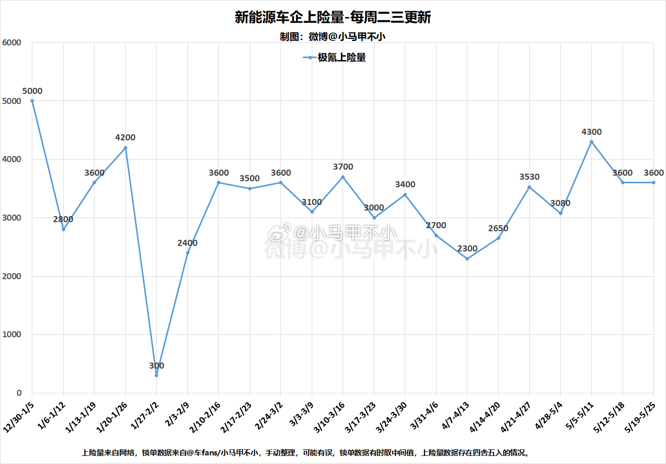 极氪上周3600，环比持平。新能源周数据分析-每周二三四更新周销量、周交付量、周