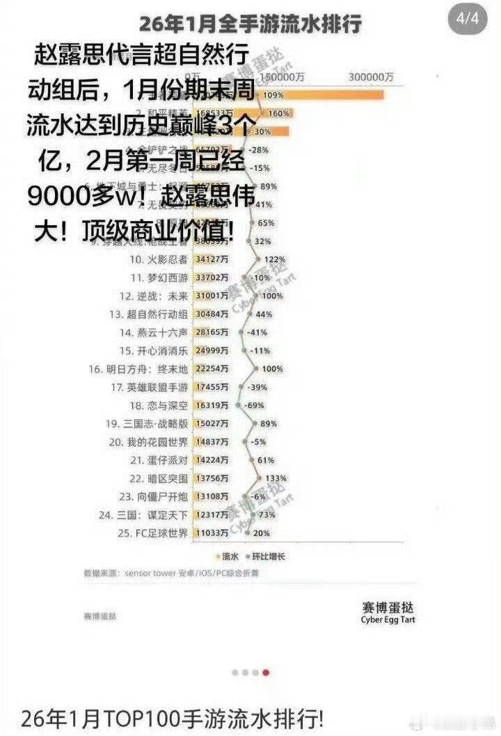 年冠女王👑赵露思顶级商业价值