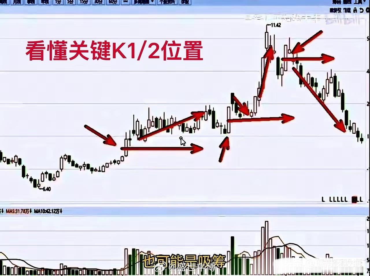 分享一种傻瓜式的找关键点方法，增加投机成功的概率，同时也给自己吃一颗定心丸。​我