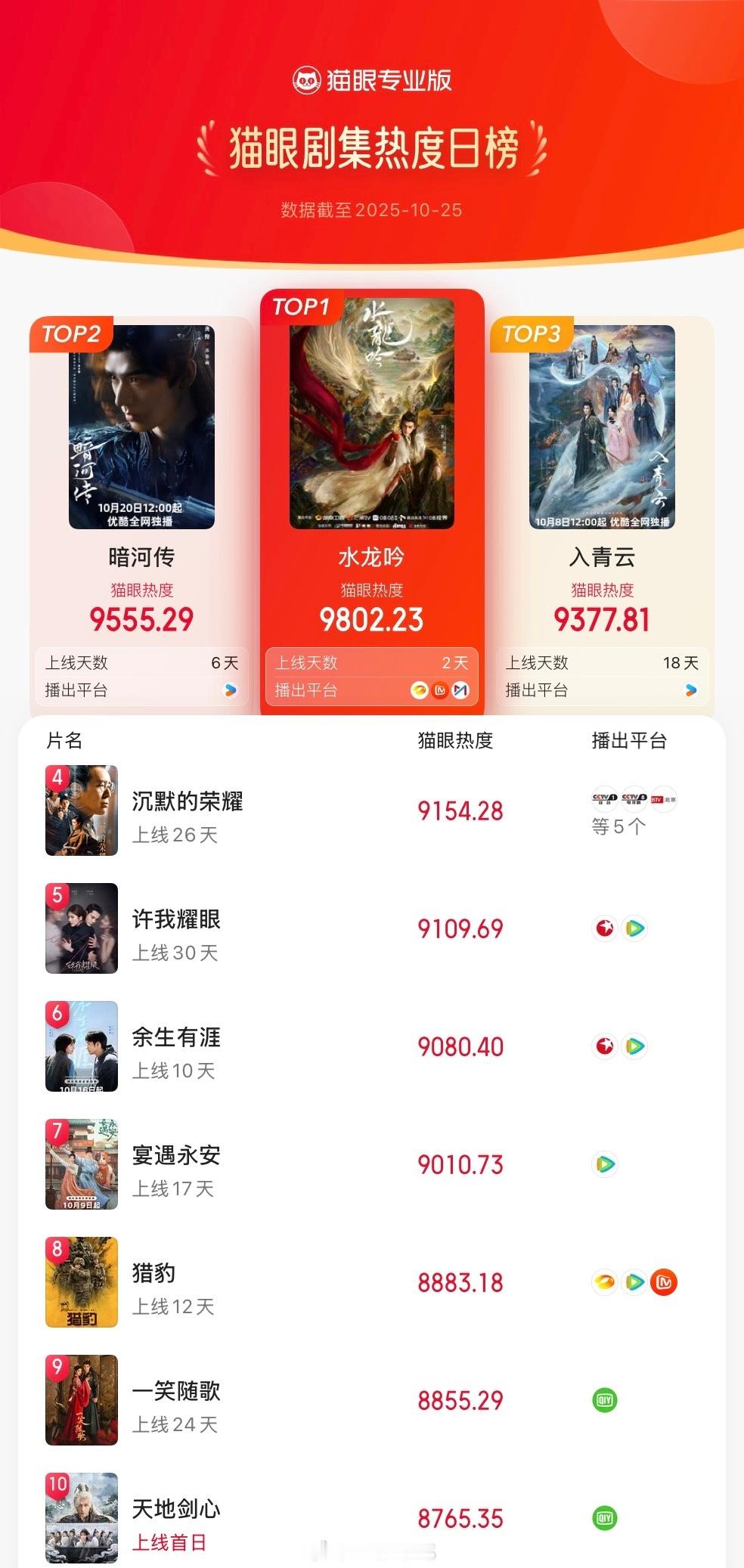 罗云熙新剧水龙吟连续两天登顶猫眼热度总榜第一！热度持续高走！太🐮啦！[不愧是你