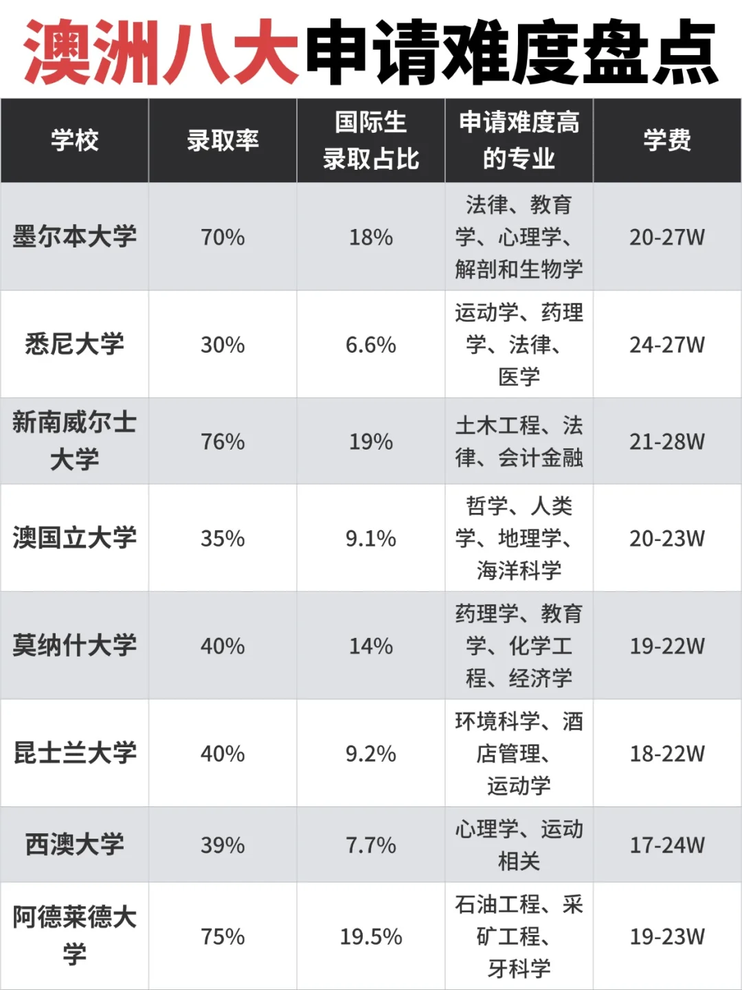 澳洲八大申请难度来啦❗