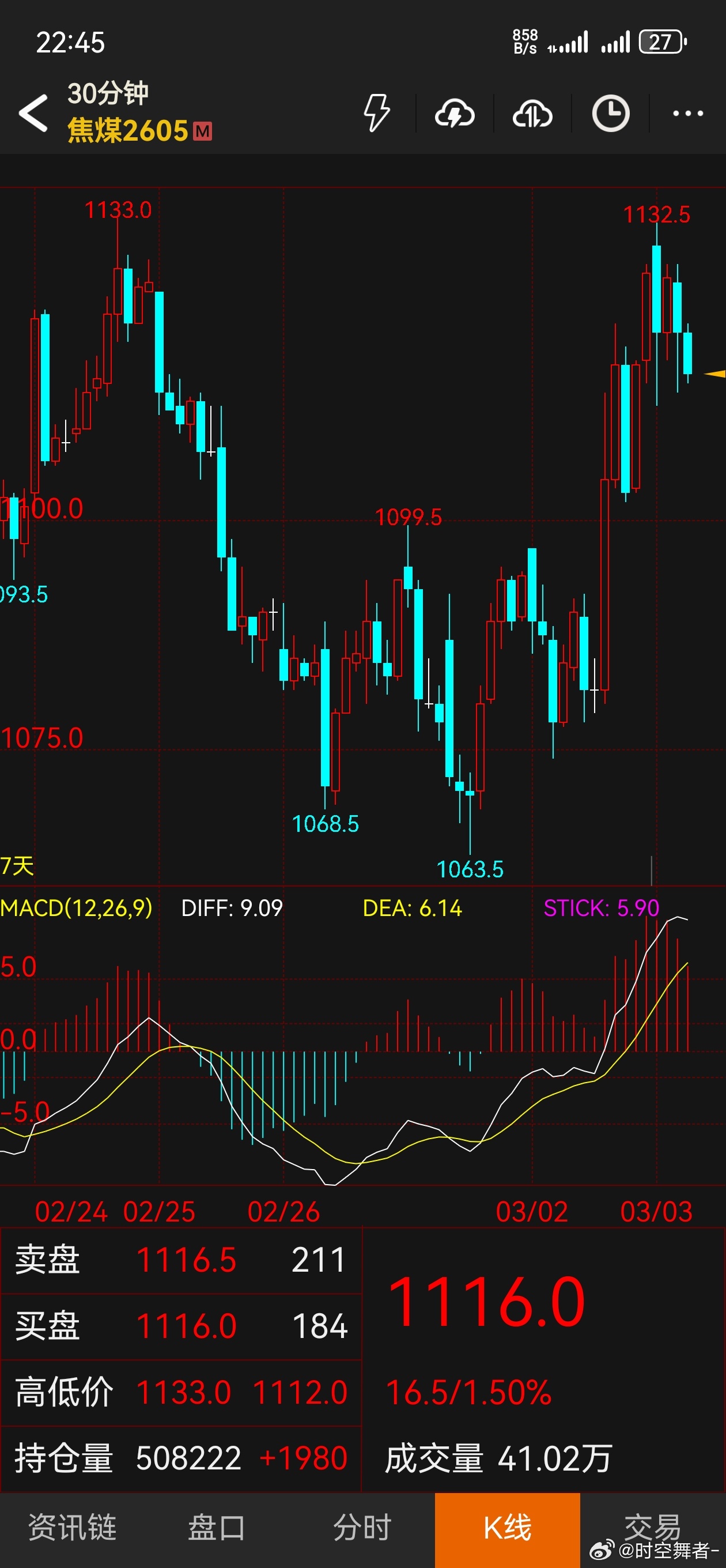 焦煤 今晚焦煤表现的不如预期（突破失败），还是在1135附近承压了，小周期可以关
