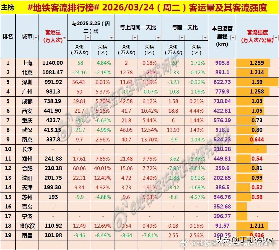 南昌地铁客流量昨日101万人次，重新返回全国地铁客流量超百万排行榜[呲牙][呲牙