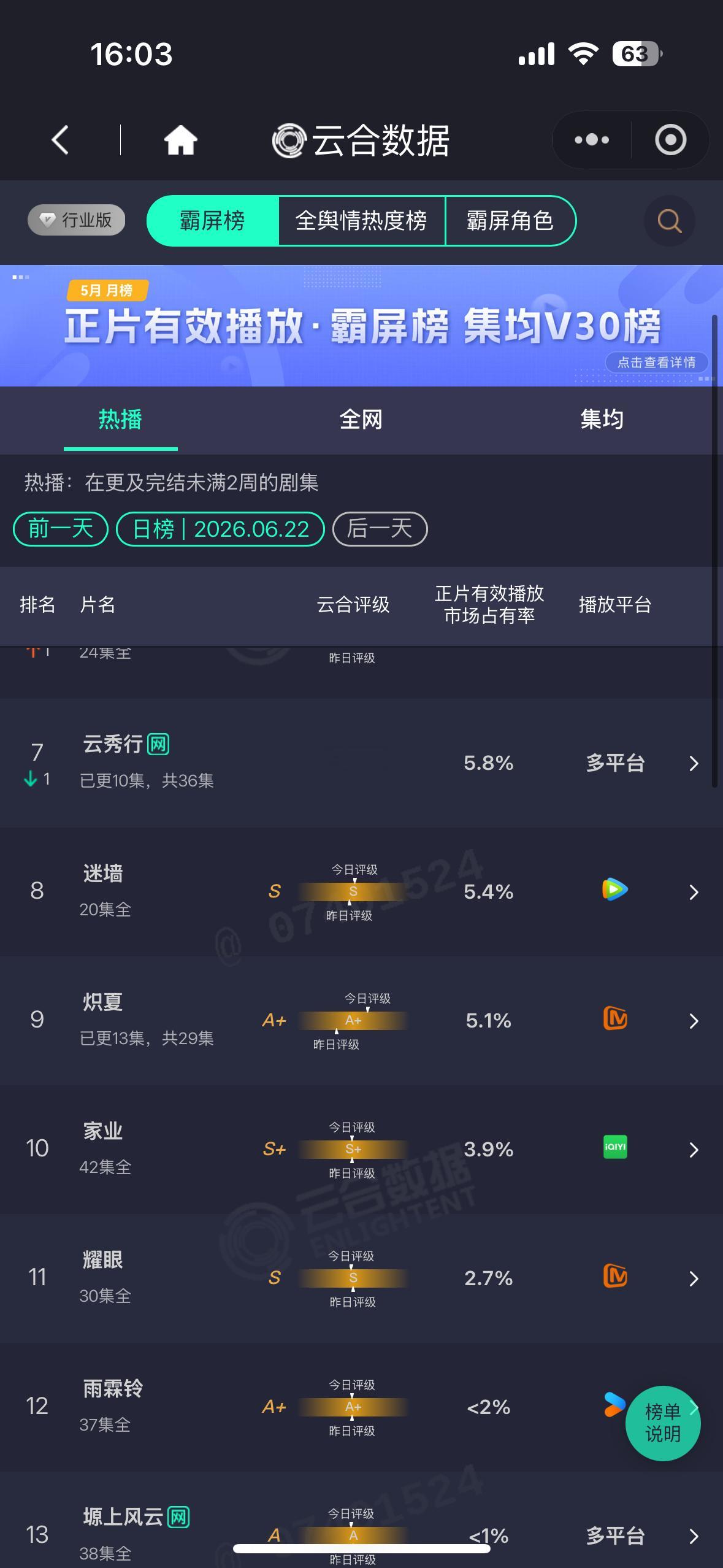 昨日杨紫家业云合占比3.9%大家一定要挂播啊现在很大可能卡9 