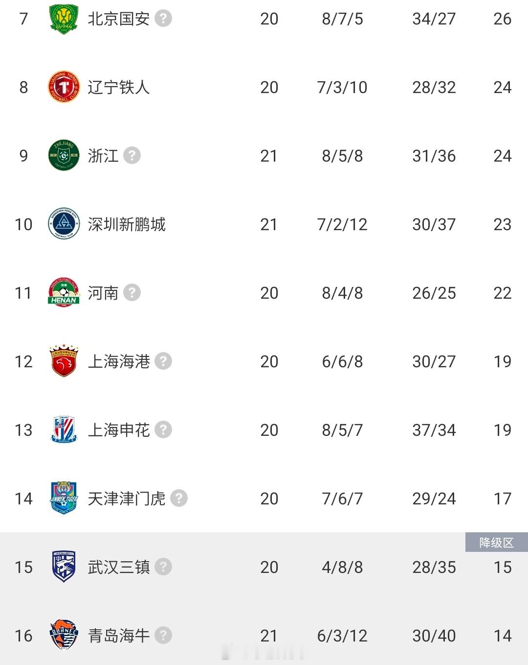从中超争冠顶流到保级挣扎队伍，上海双雄的境遇反转，成为2026赛季中超最令人唏嘘