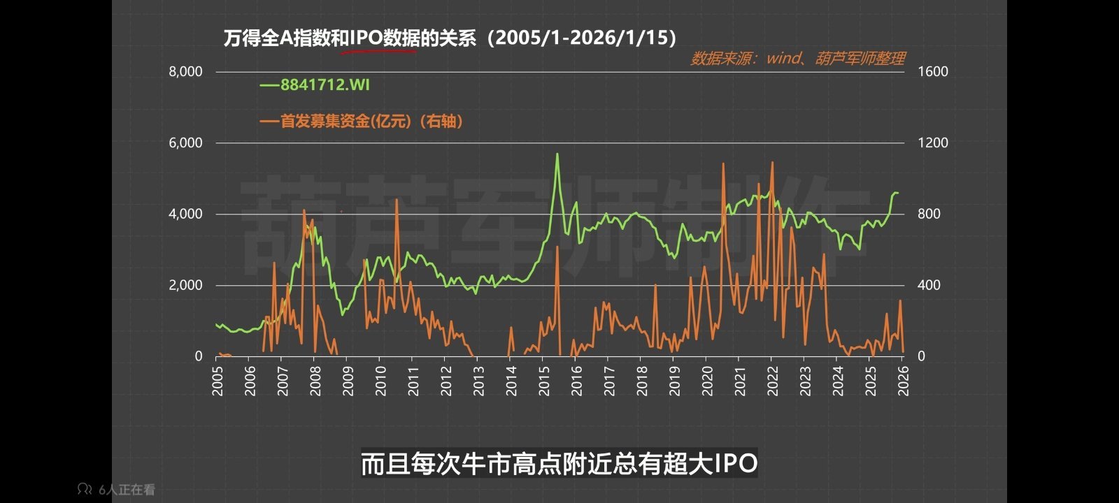 判断牛市见顶几个指标:万得全a平均市盈率达到60，开户数激增，基金申购激增，两融