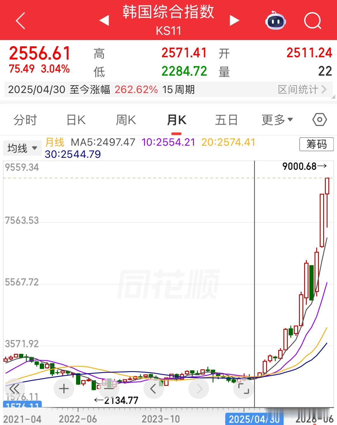 全球第一，指数年内涨幅110%，韩国股市KOSPI指数首次突破9000点，从20