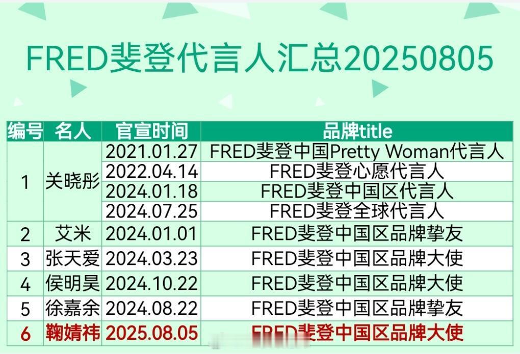 Fred斐登代言人汇总 ​​​