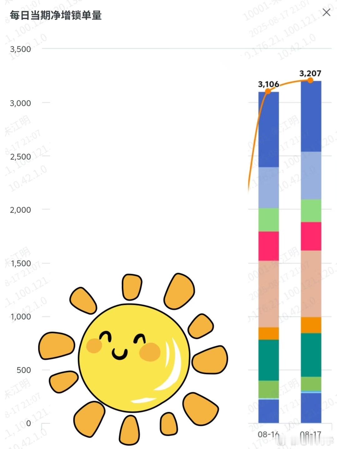 朱江明朋友圈又晒新增锁单量了，周末两天零跑净锁单均超 3000 台，再创历史新高