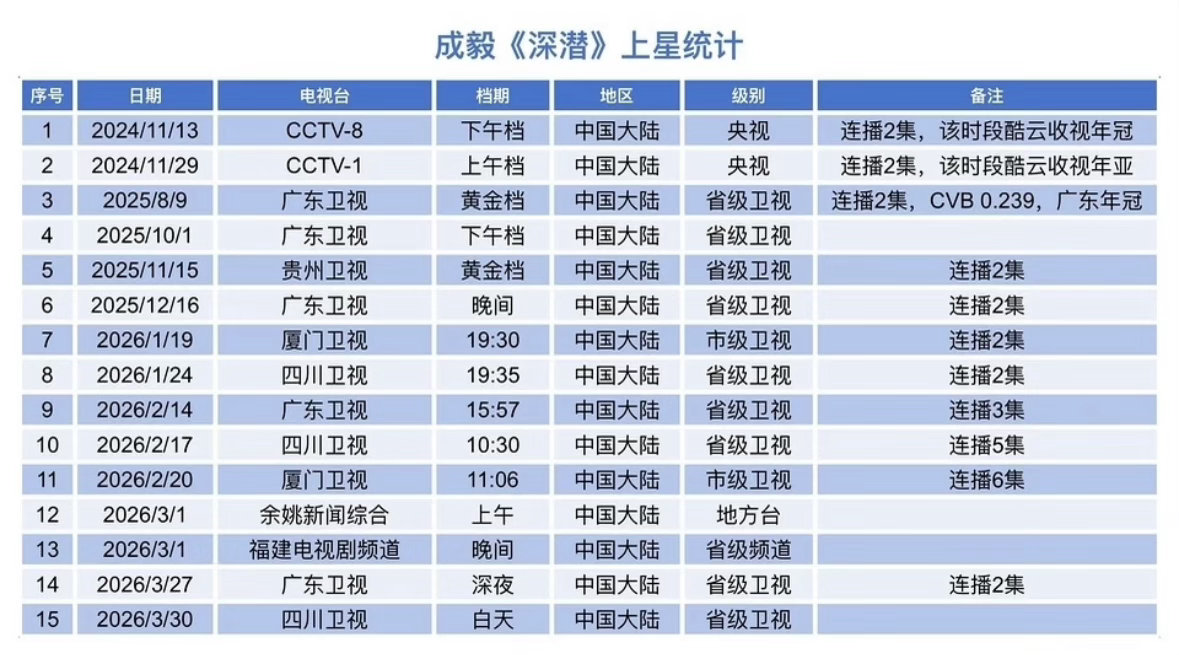 成毅莲花楼第67轮上星，深潜第15轮上星。爆剧好剧的长尾效应真的太强了！🐮 