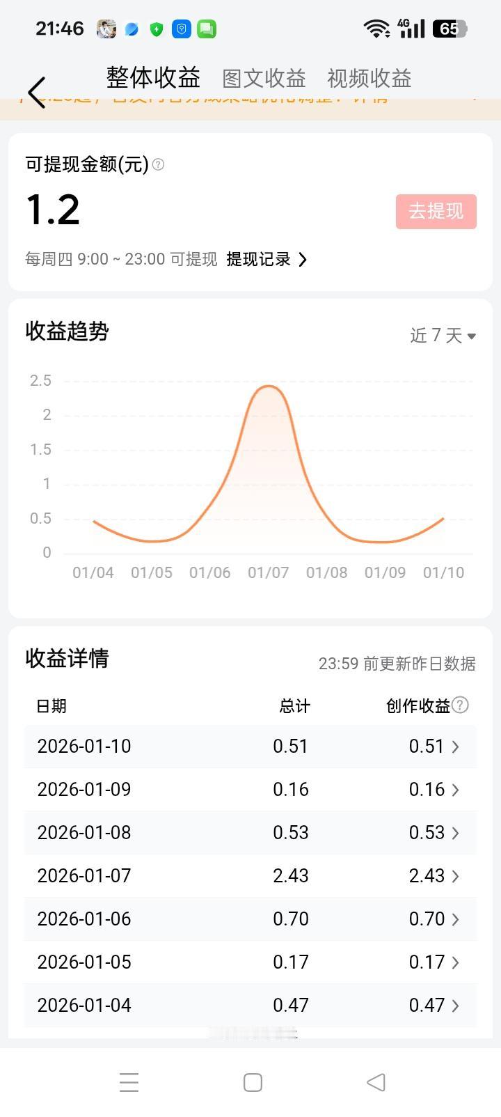 真诚给头条认错，思来想去不能得罪衣食父母。
来到头条半年赚了2000多块，虽然不