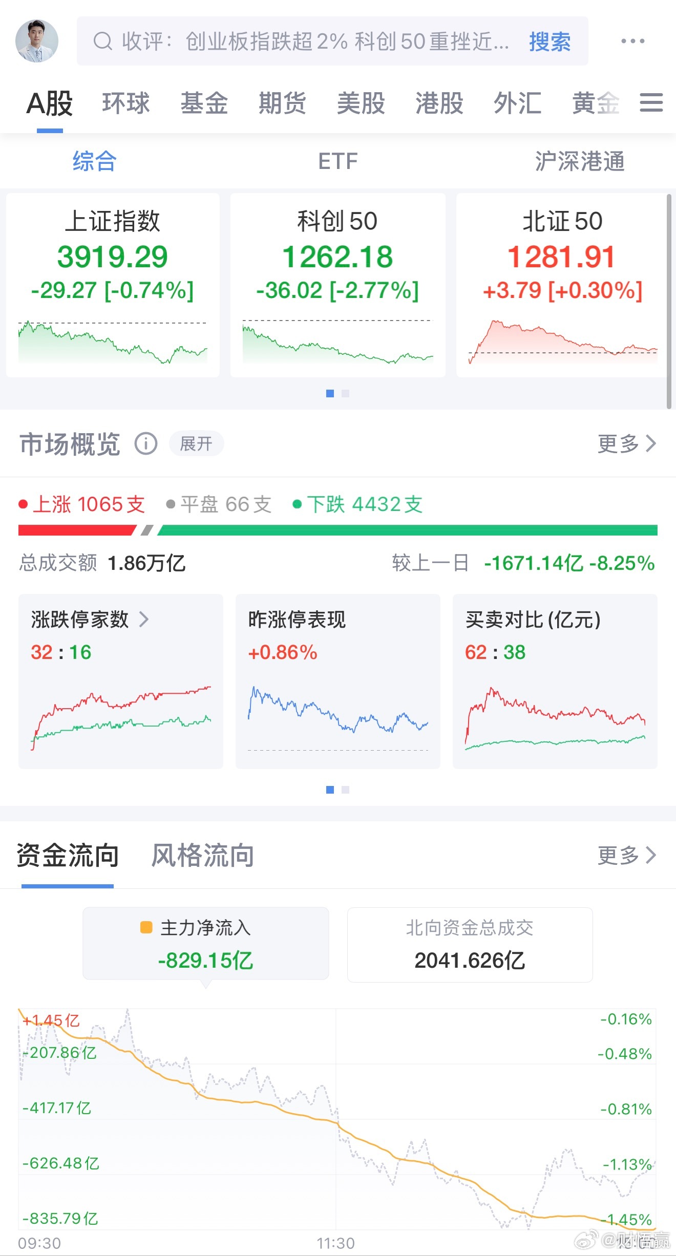 4月2日A股市场震荡调整，三大指数集体收跌，个股呈现普跌态势。截至收盘，沪指报3