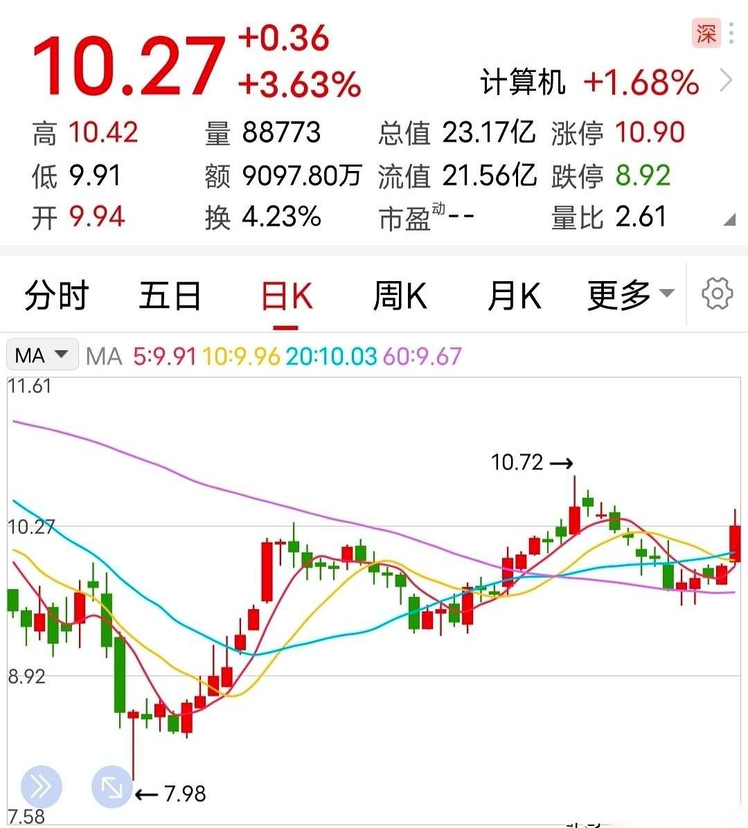 白天，盘面上的红线还在往上翘，不少跟风杀入的股民正盘算着明早怎么止盈出局，结果9