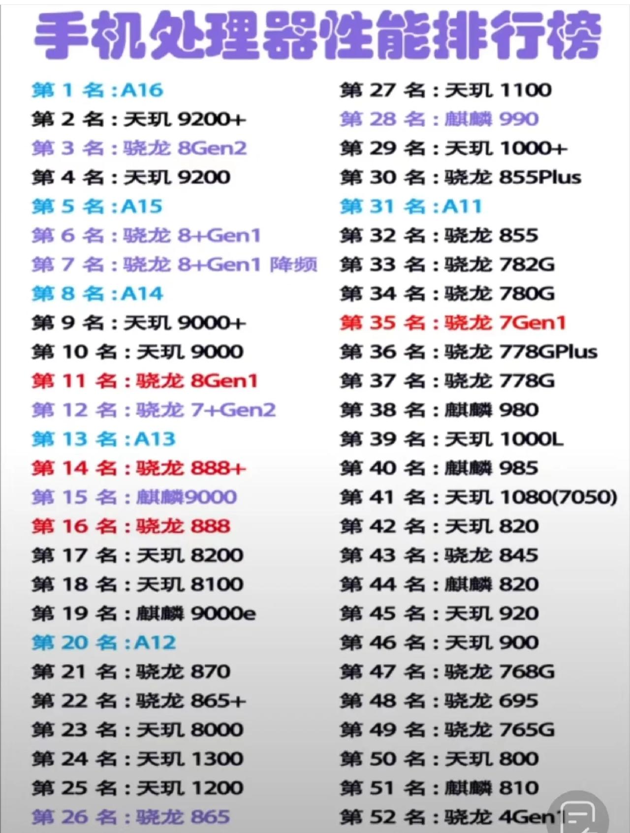 天玑9200+：170亿晶体管
苹果A16：160亿晶体管
苹果A15：150亿