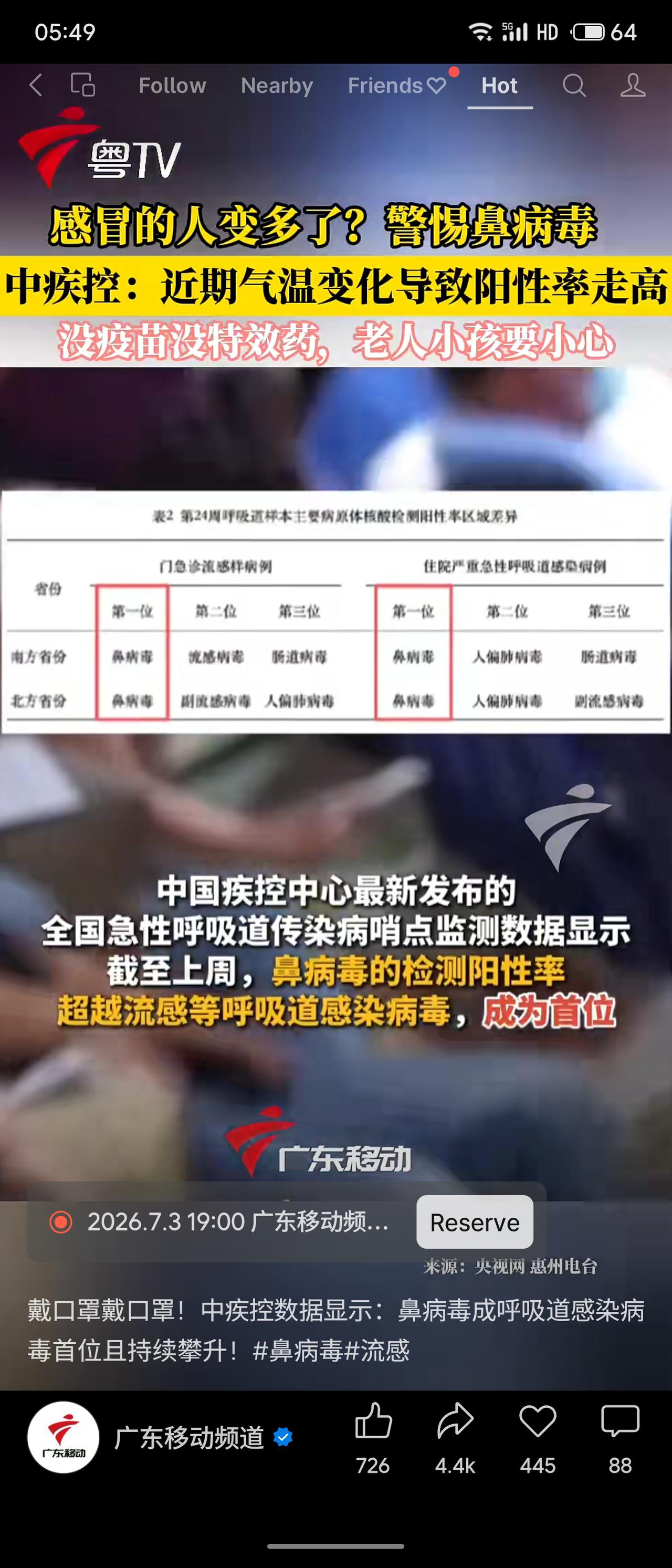 近期中疾控数据显示，鼻病毒阳性率已超越流感，居呼吸道病原体首位，主要因气温变化所