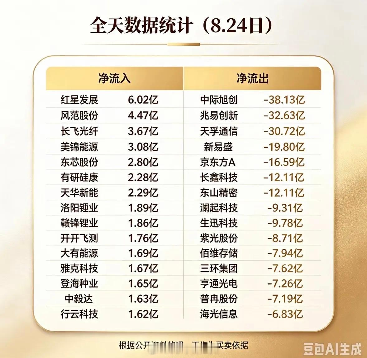 8月24日股票净流入流出数据表。8月24日的股票净流入流出数据表，那可真是投资界