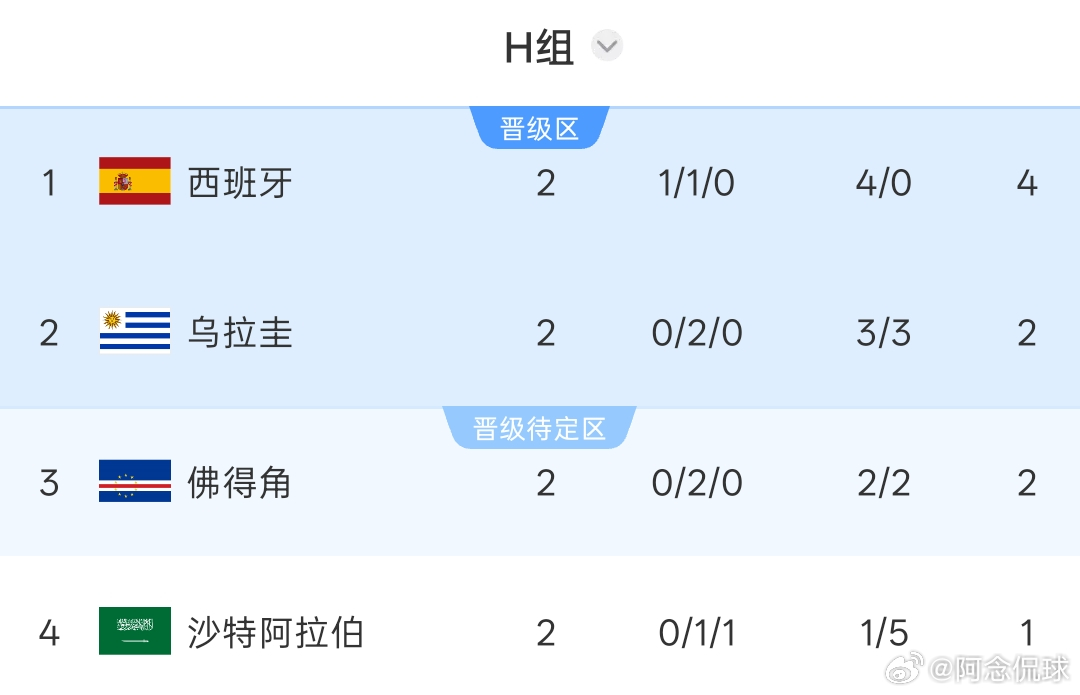 奇迹近在眼前！佛得角末轮赢沙特铁定出线 打平也有99%概率晋级！美加墨世界杯小组