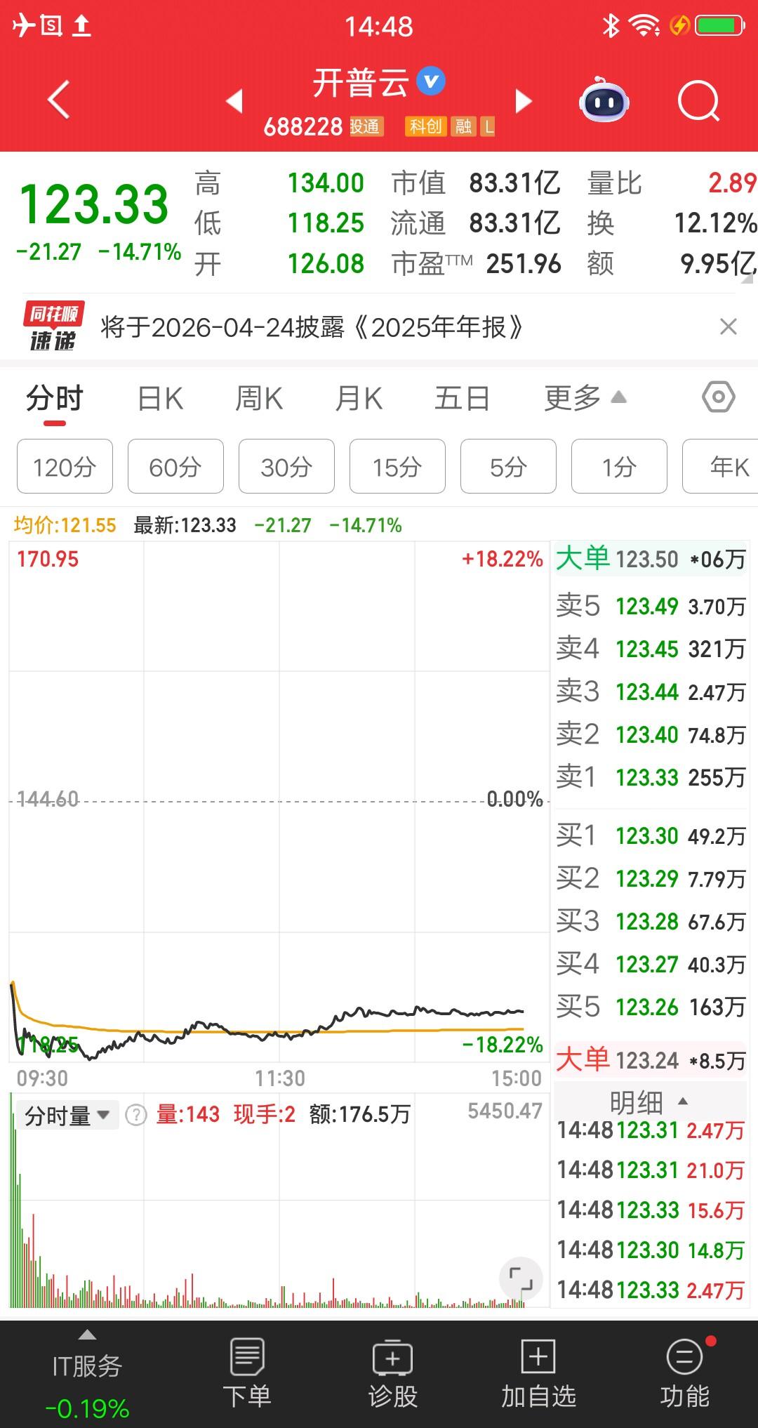 A股今天跌幅最大的票，就是开普云。股价大幅低开12.81%，开盘后继续走低，盘中