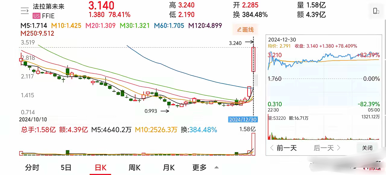 美股三大指数大跌，中概股逆市上涨，法拉第未来大涨80%！1，美股三大指数收跌，道