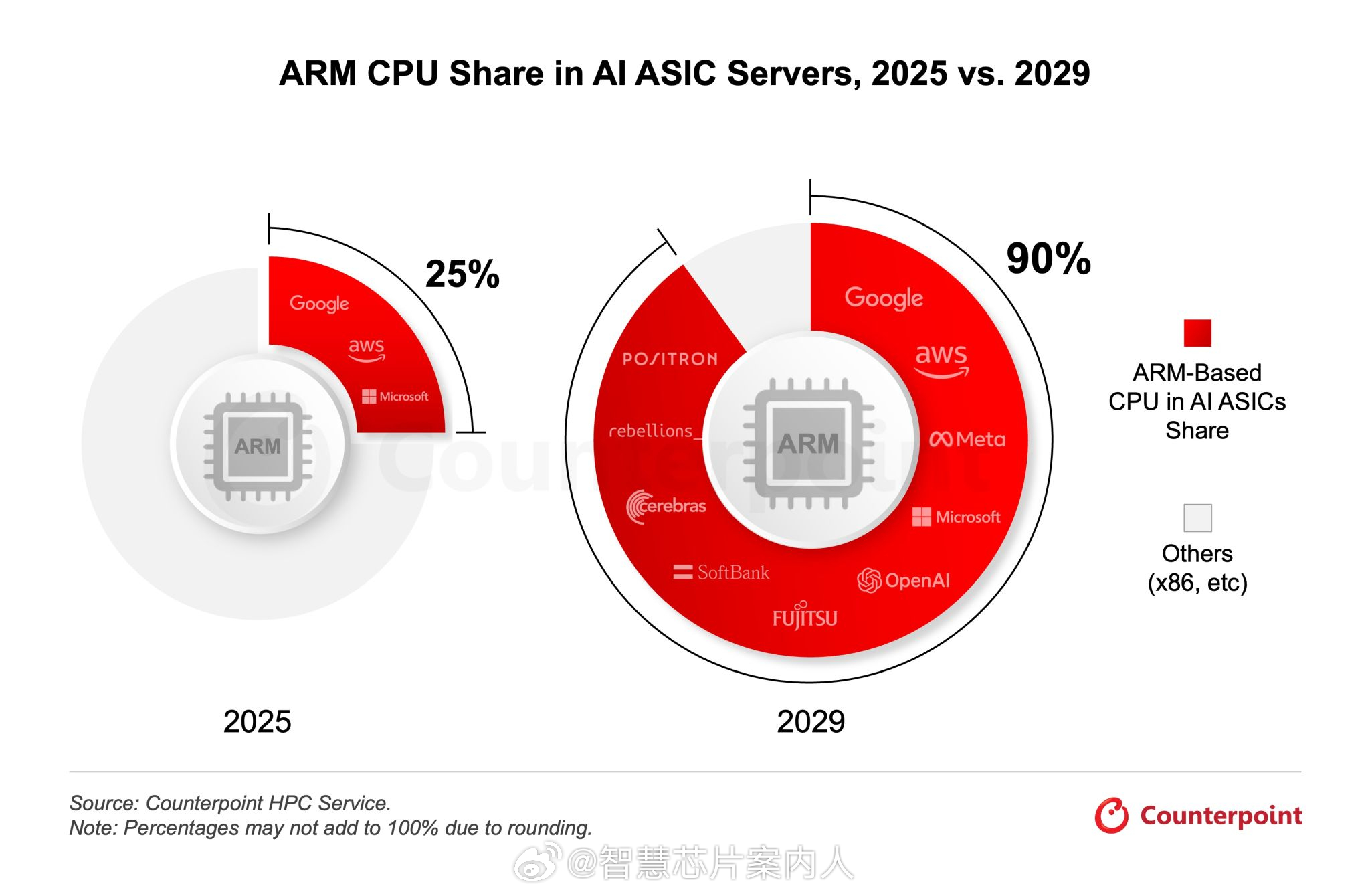 根据Counterpoint的预测，2029年AI ASIC Server用的C