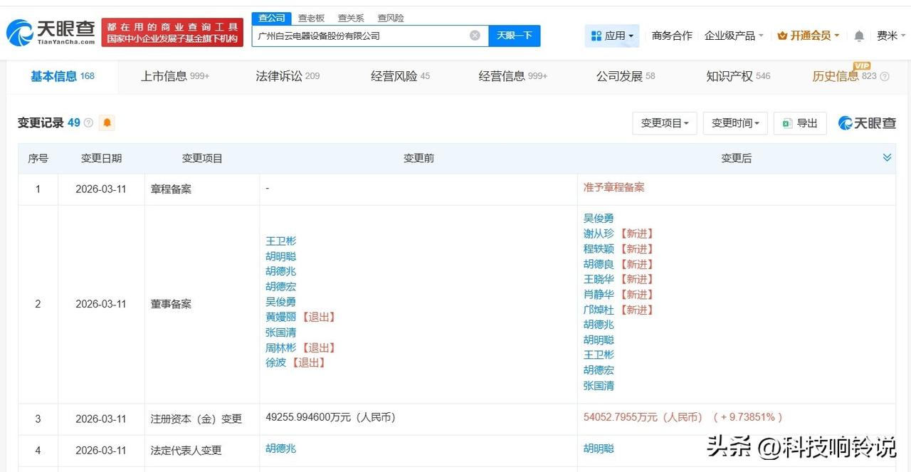 【白云电器增资至约5.4亿 胡明聪任白云电器法定代表人】
天眼查App显示，近日