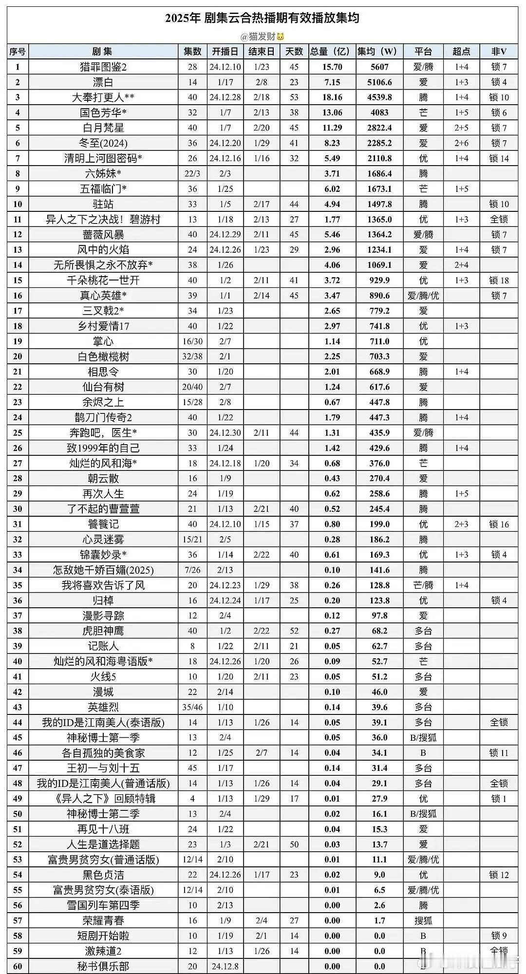 难哄播完能暂列榜几，三天基本能看出来了，先不奶 