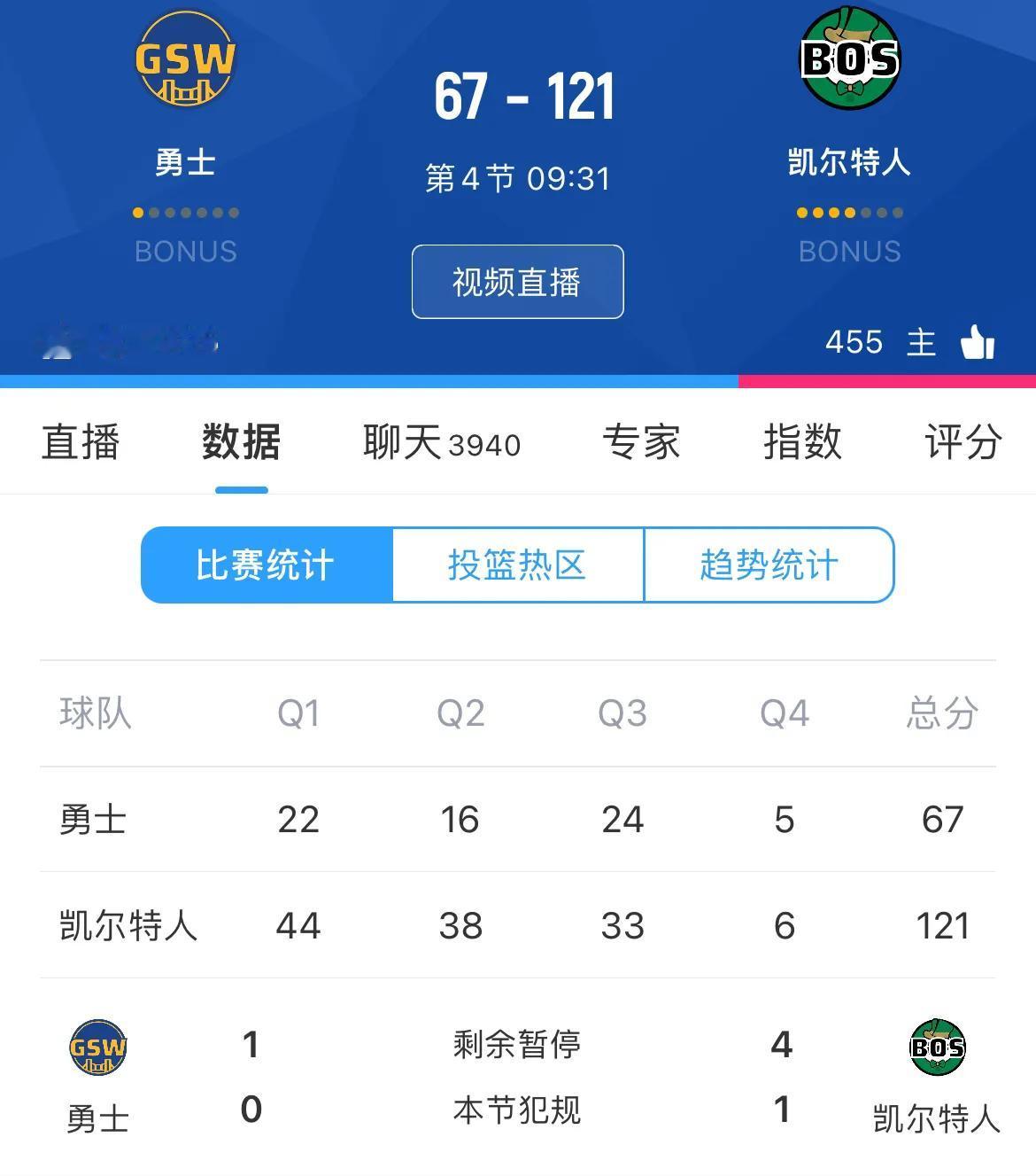 勇士这支“伪强队”被凯尔特人打出原形了，比赛刚进入第四节，场上比分就落后凯尔特人