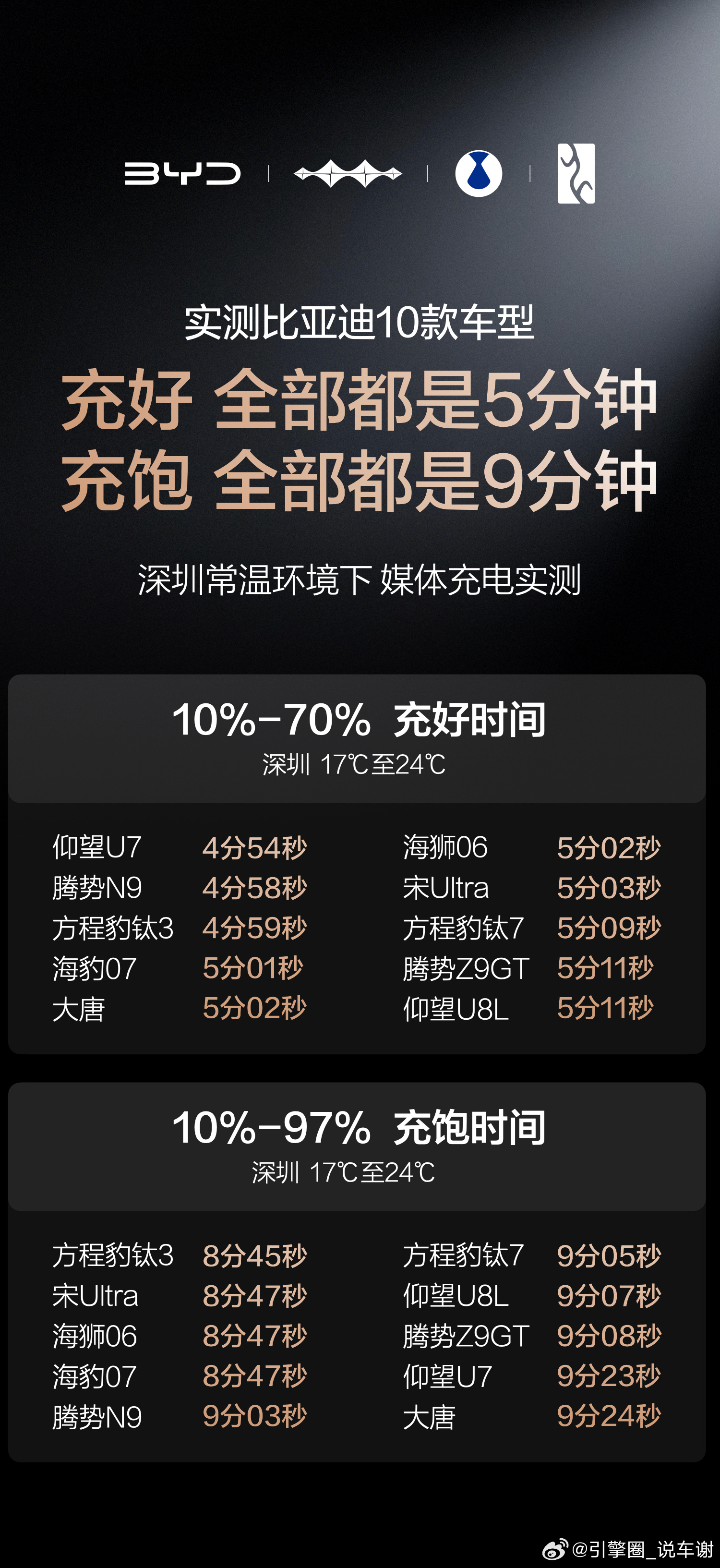关系到未来每一个买车的人，比亚迪第二代刀片电池正式发布！传统电动车充电需30-6