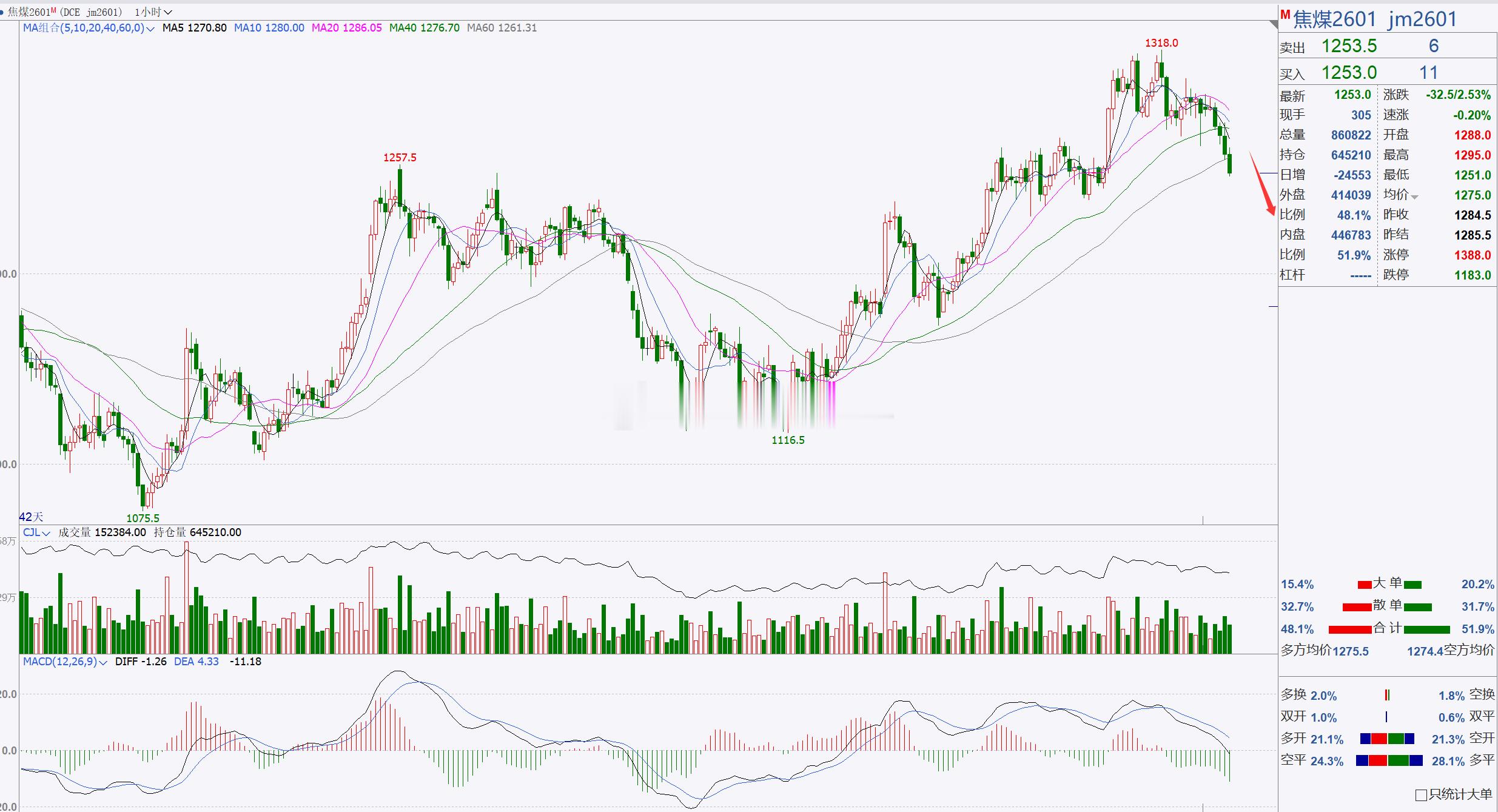 1、​【焦煤2601】焦煤短线偏空！焦煤日内走回踩调整，目前未能止跌迹象，后市我