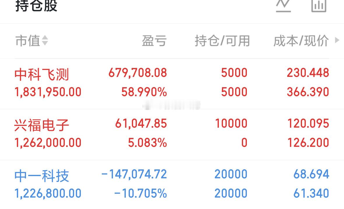 中科飞测  这票持续上升，我是不会卖在左侧的！ 