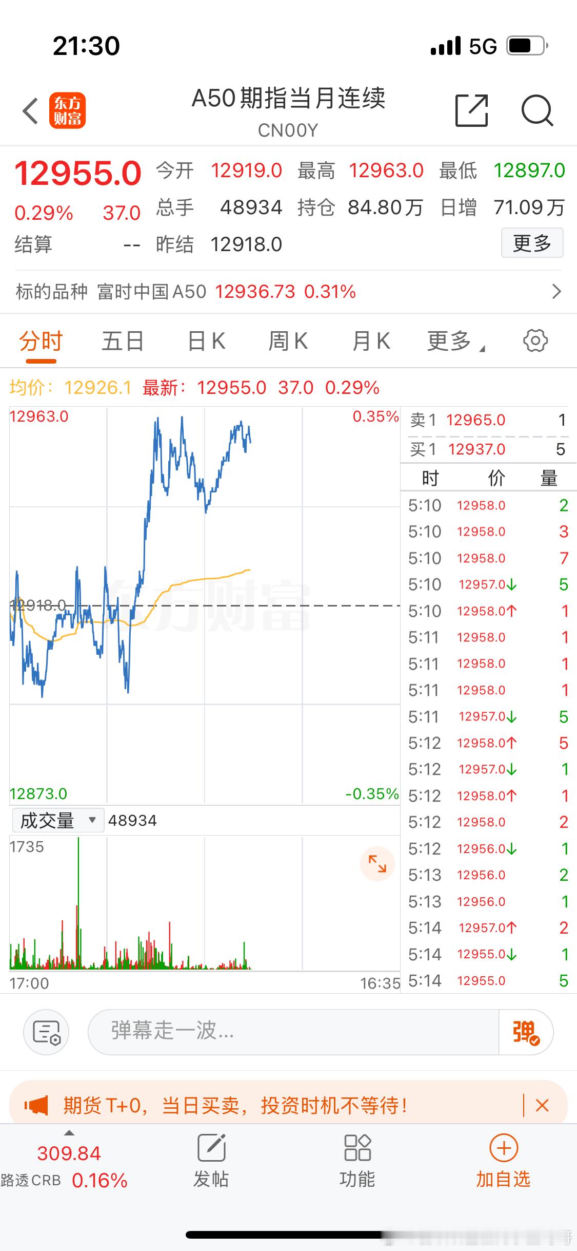 今晚A50期指不开盘吗？那么多利好很想知道期指涨了多少… 