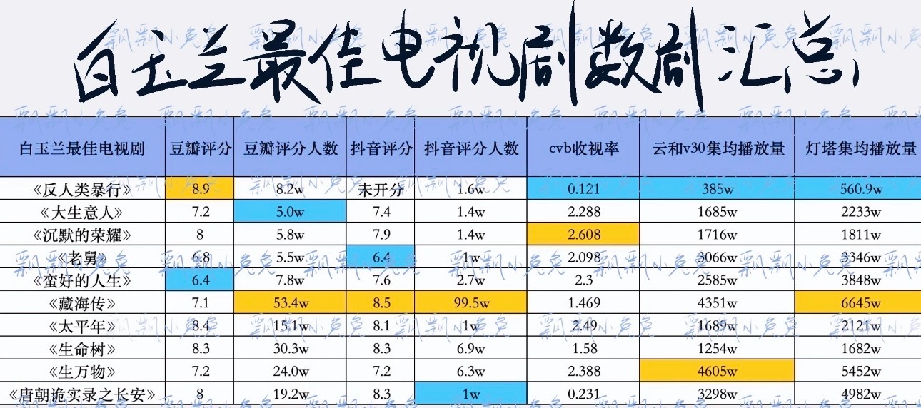 白玉兰最佳电视剧数据汇总橙色最高 蓝色最低 白玉兰的口碑