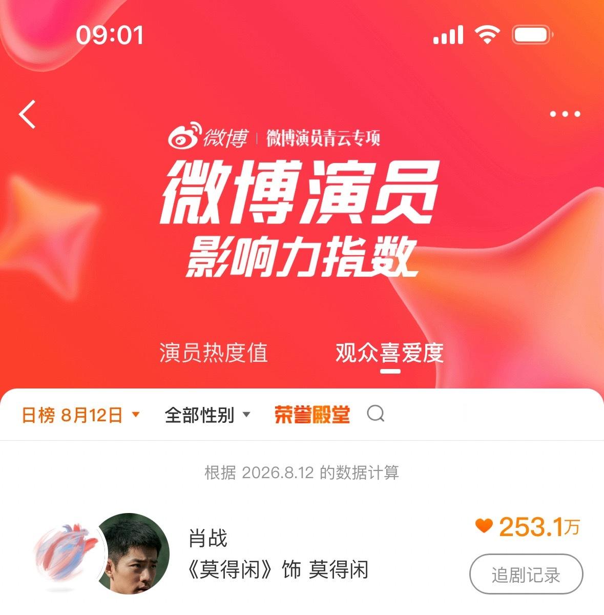 肖战肖战莫得闲 微博演员影响力指数 冲冲冲第一名是有曝光奖励的。飞侠超级棒 已经