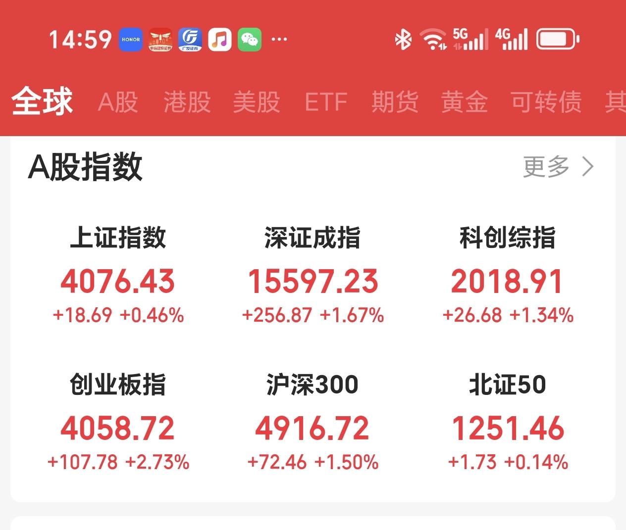 收评
今天你赚了吗？我是赚了，赚的是指数。
收盘三大指数都被大市做红，创业板指数