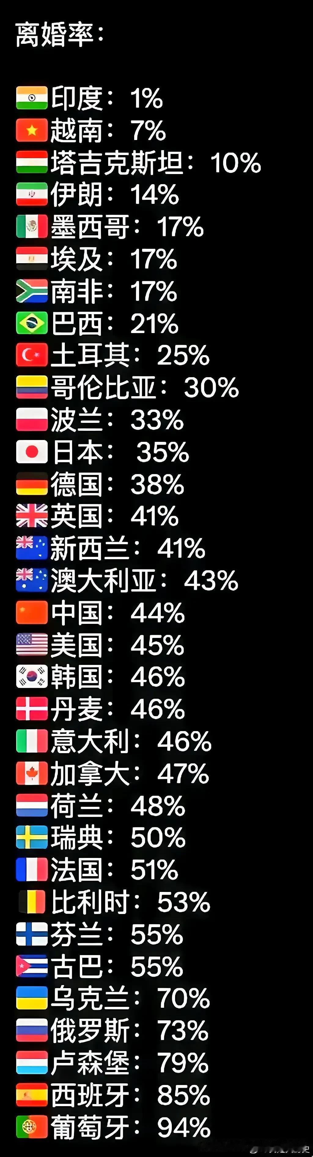 全球的离婚率来了

我们看一下全球各个国家的离婚率，我们发现很多国家的离婚离婚率