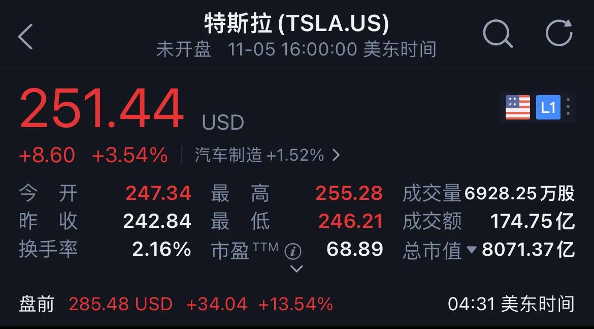 特朗普胜选，特斯拉盘前股价大涨超过13%。马斯克支持特朗普的成本全部收回来了。