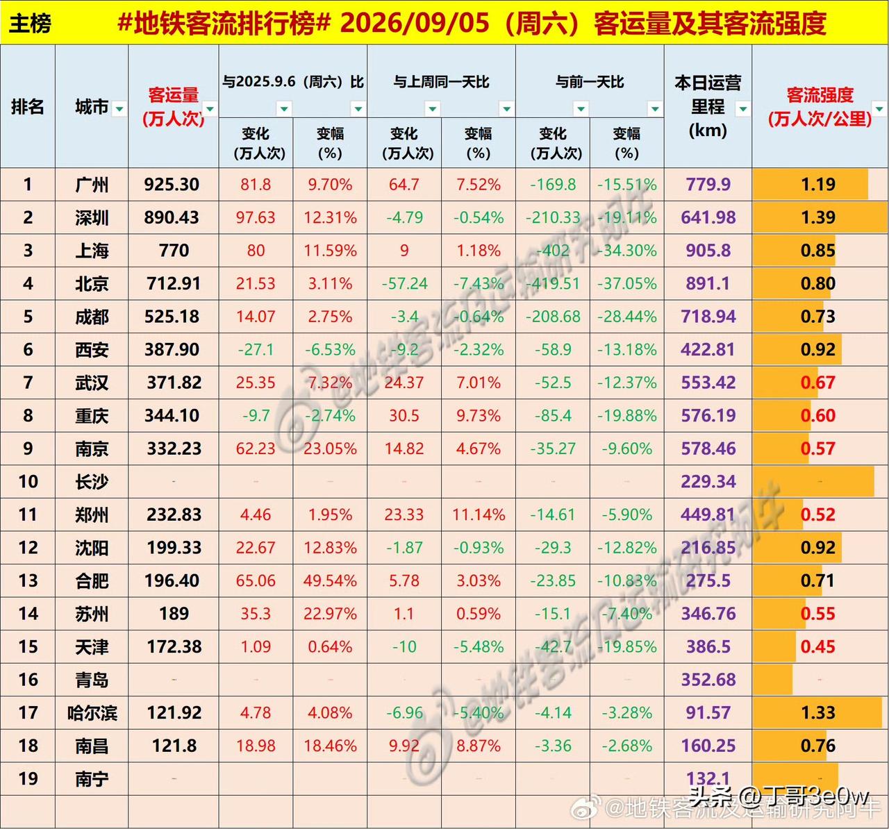 广州地铁客流量周六又超900万人次，达925万多重返排名第一[呲牙][呲牙][呲