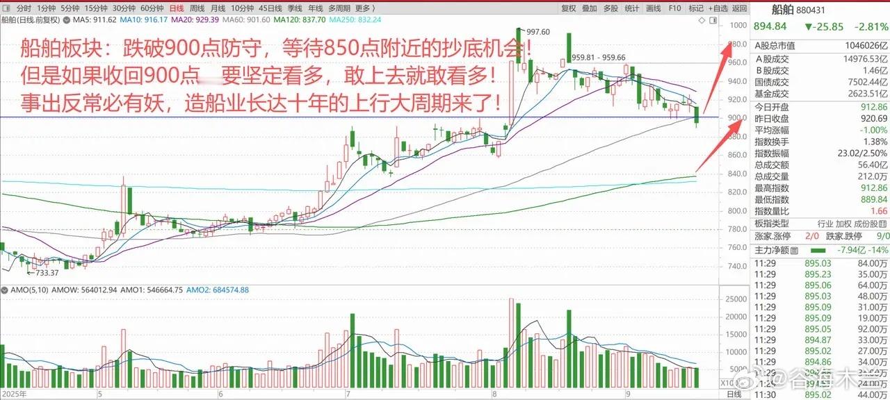 A股科创50指数创出近期新高！船舶大跌怎么看？ 1、全球股市走势偏强 由于美联储