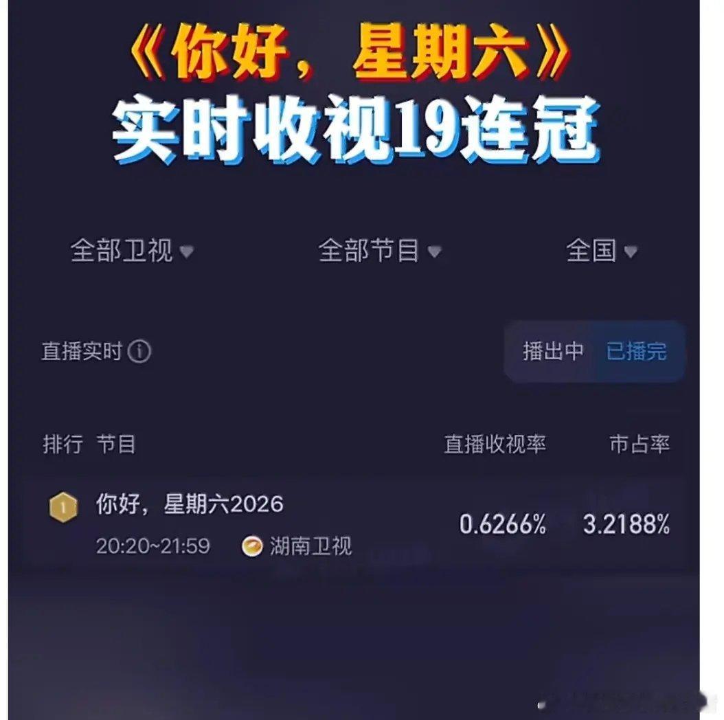 孟子义好6百花杀专场这期收视破0.68，稳居省卫视收视第一，斩获收视19连冠，昨