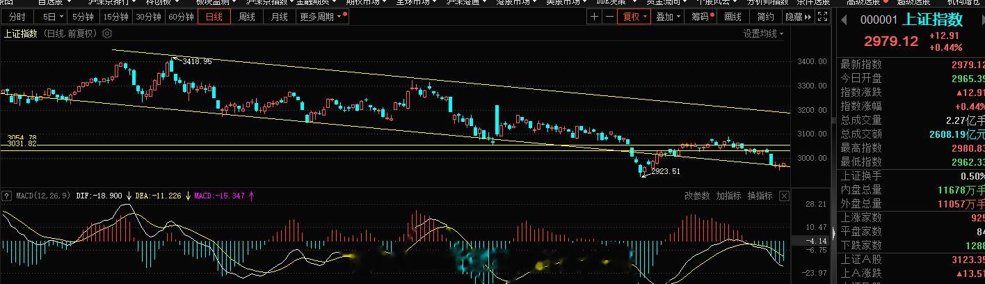 上证指数今日成交量还是可以的，趋势上探底的过程，今日止跌企稳，收回来了，不过指标
