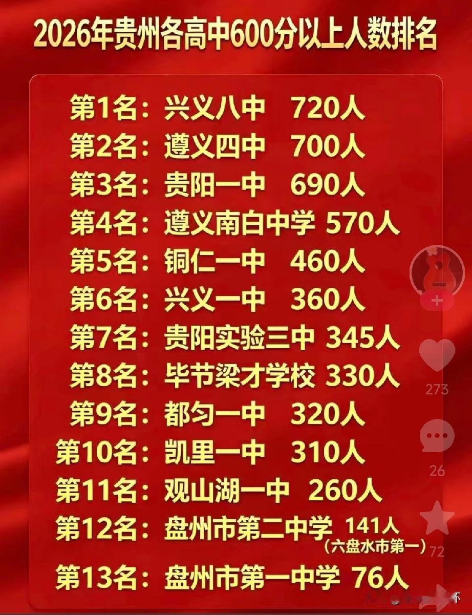 2026贵州各高中600分以上人数排行榜出炉！兴义八中以720人位列榜单第一名，