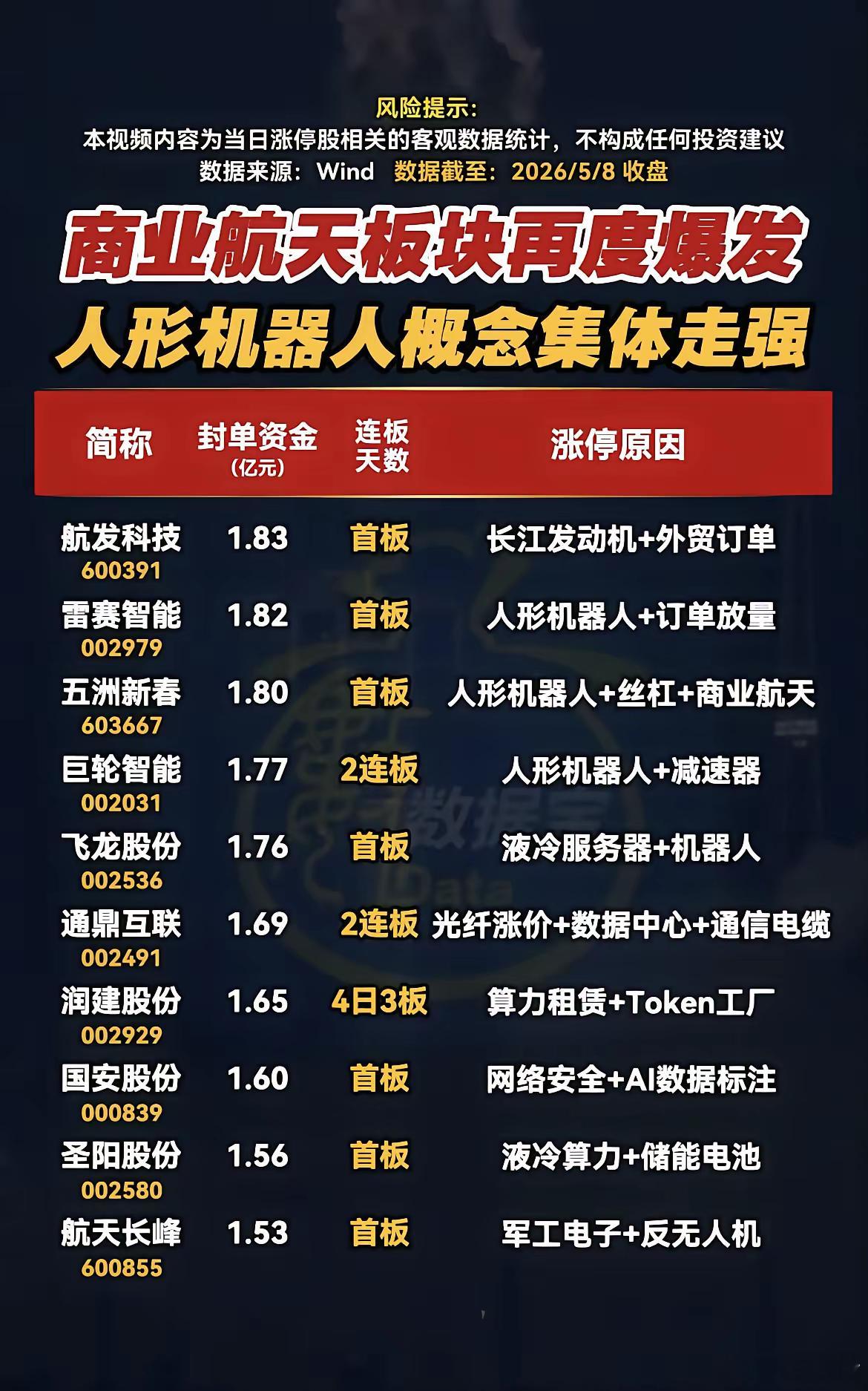 炸盘！航天+机器人集体涨停，A股新主线来了！5月8日A股盘面迎来强势爆发，商业航