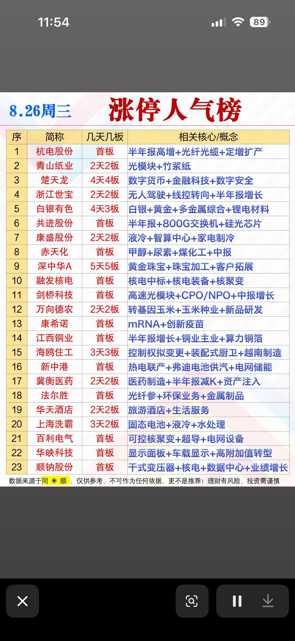 8月26日涨停人气股票榜，上杭电股份领涨。

8月26日涨停人气股票榜里，杭电股