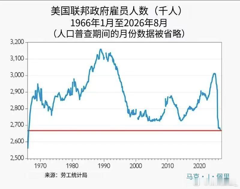 联邦雇员60年新低，背后是财政赤字失控美国联邦政府雇员人数降至1966年以来最低