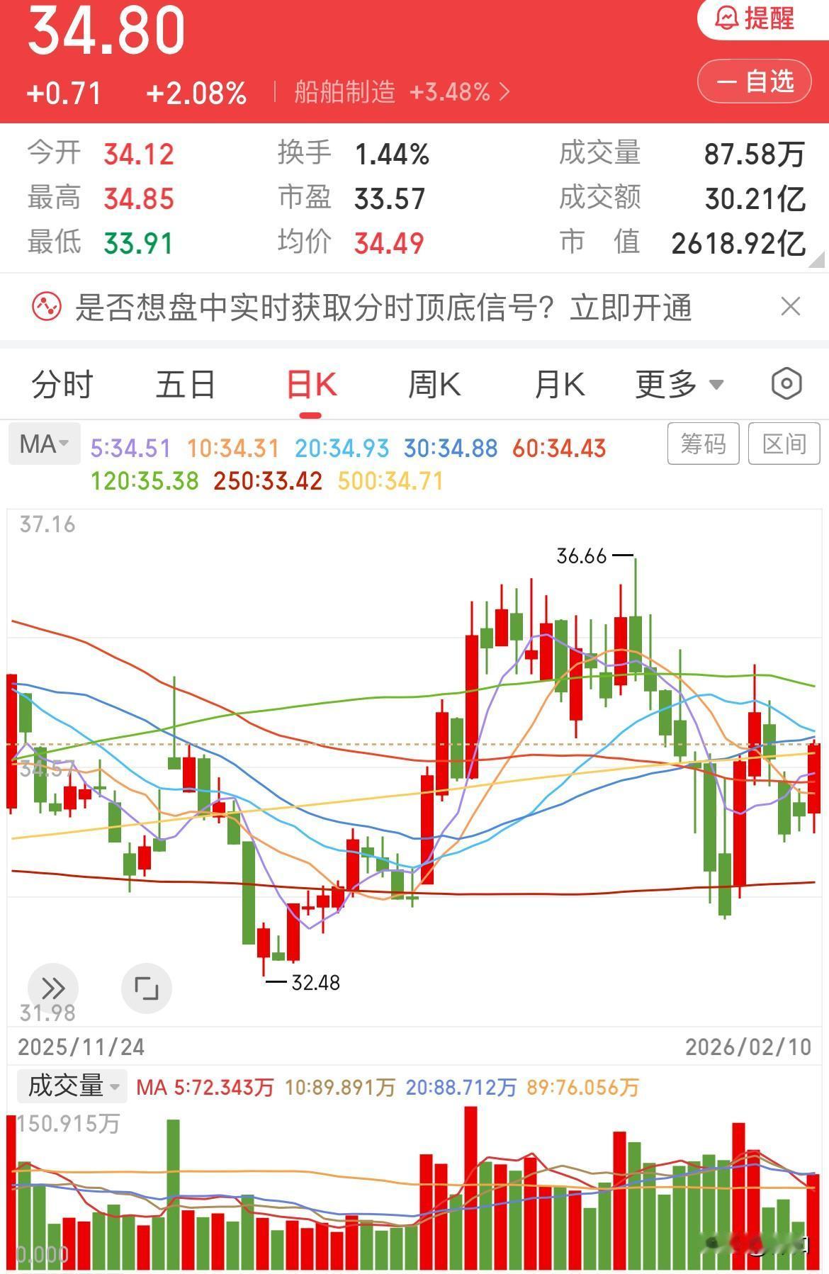 船舶如期反弹，后续走势如何

昨日在文章中提及，尽管技术面并不支撑反弹，但主力或