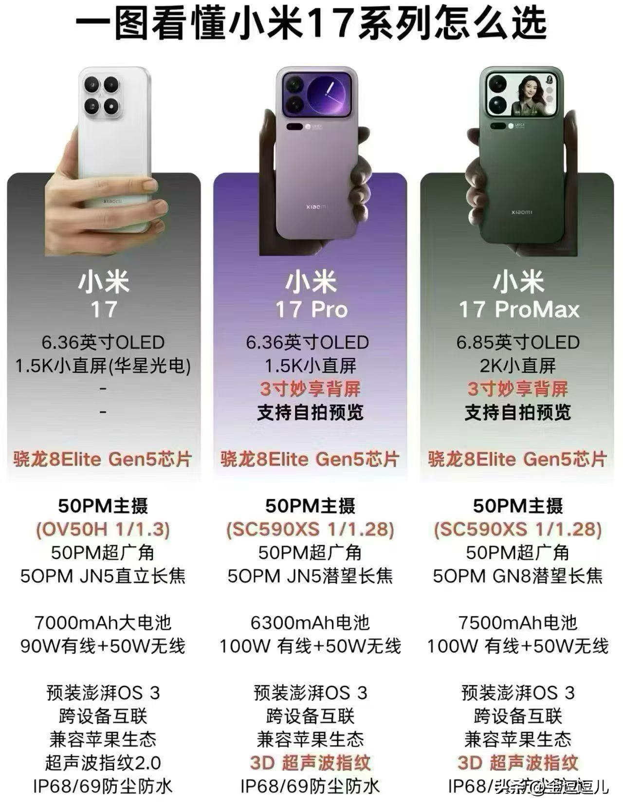 2025年9月25日推出的小米17系列，堪称手机界的“性价比之王”。其起售价仅4