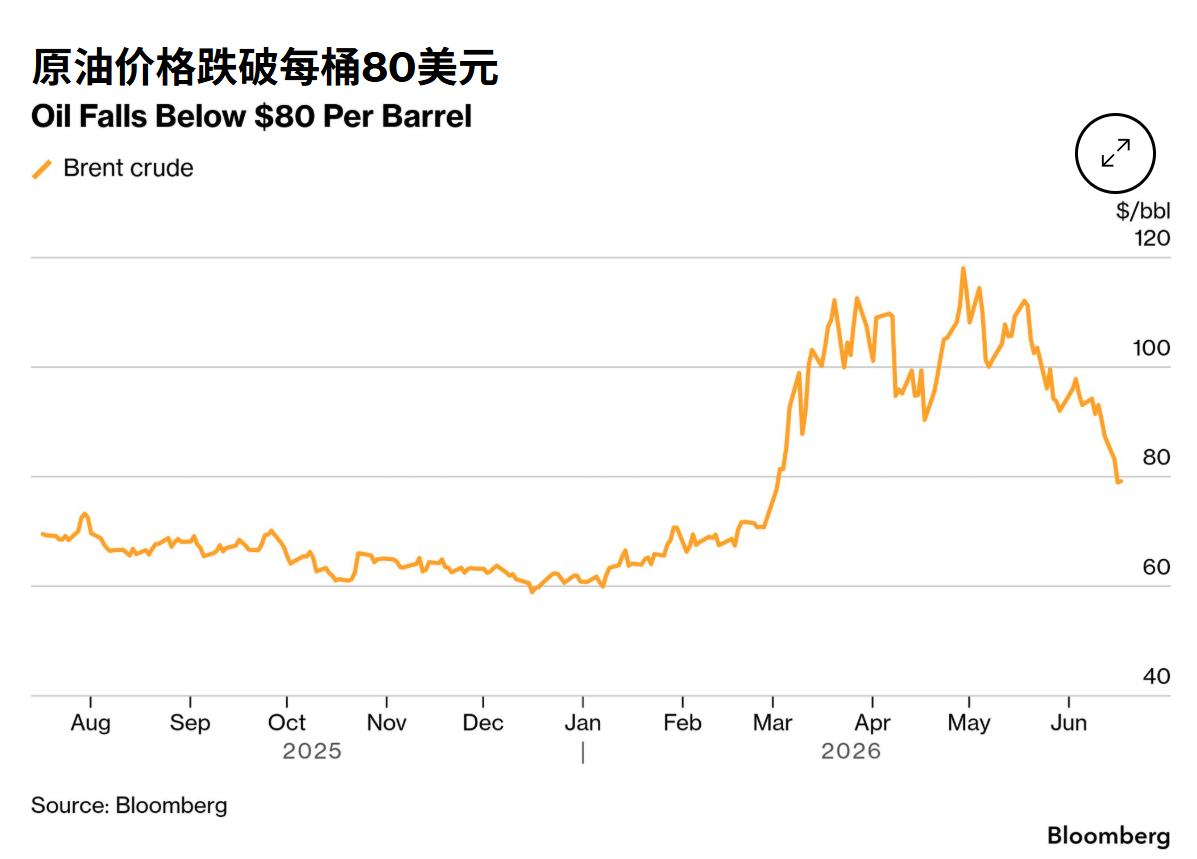 伊朗将根据与美国的临时协议获得重大财政减免彭博社根据美伊双方达成的协议草案，在一